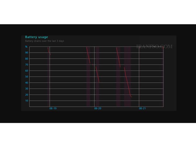 بخش Battery Usage