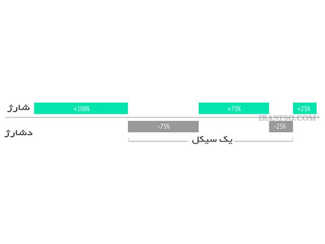 نکات مهم درباره سیکل شارژ باتری