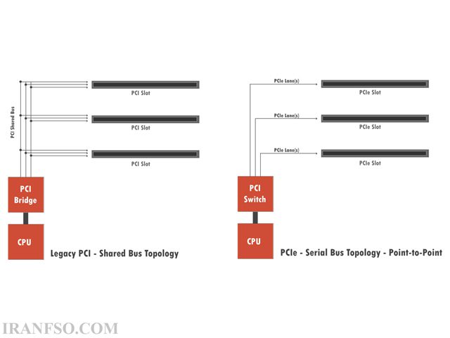 نحوه کار شکاف PCI-E