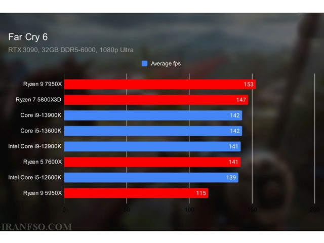 عملکرد لپ تاپ های Intel و AMD