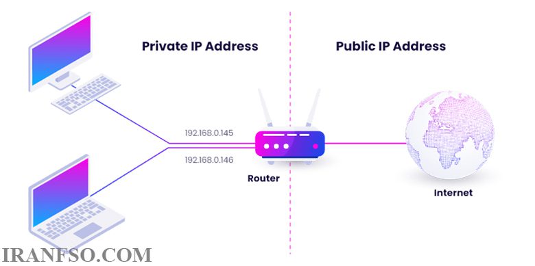 Private IP Address VS Public IP Address