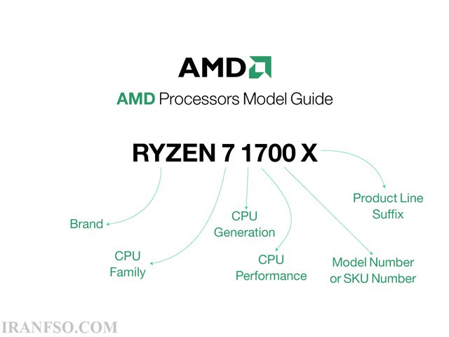 به چه معنا پردازندههای Intel و AMD را تعبیر میکنیم؟