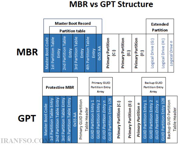 مقایسه پارتیشنبندی MBR و GPT