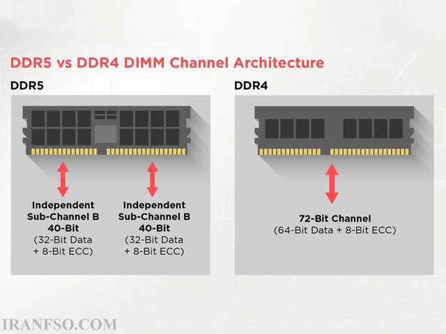 مزایا و معایب رم های DDR4 و DDR5