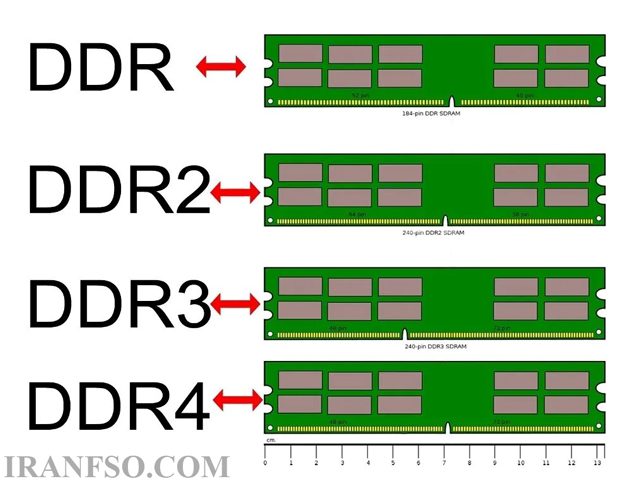 تفاوتها و مزایای رم DDR و LPDDR