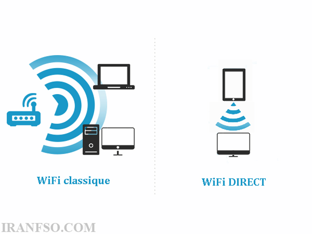 استفاده‌های چندگانه Wi-Fi Direct