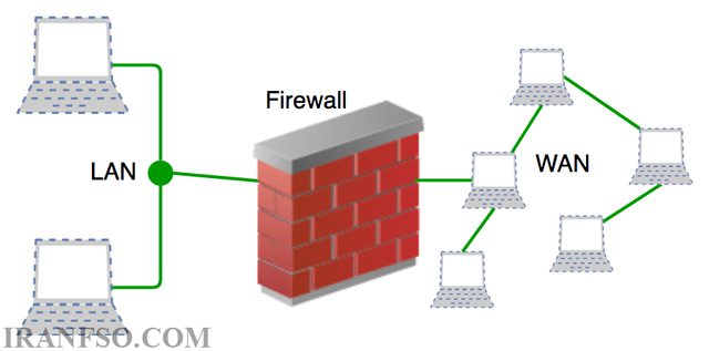 Firewall دروازه (Gateway Firewall)