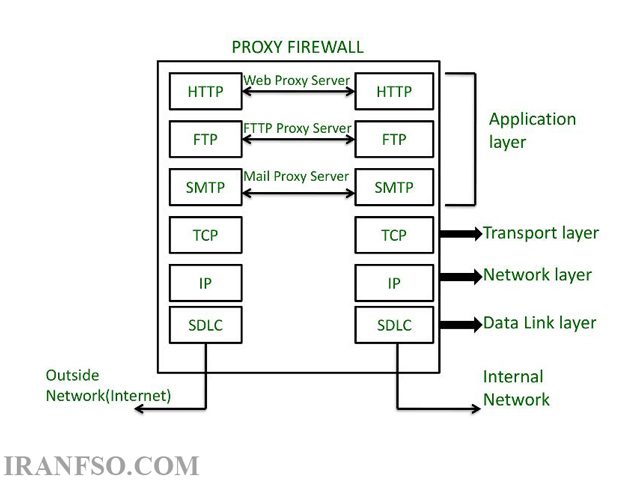 Proxy Firewall