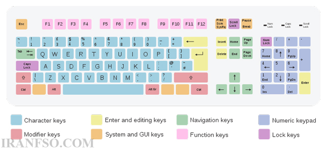 کلیدهای حروف و اعداد (Keyboard Alphanumeric Keys)