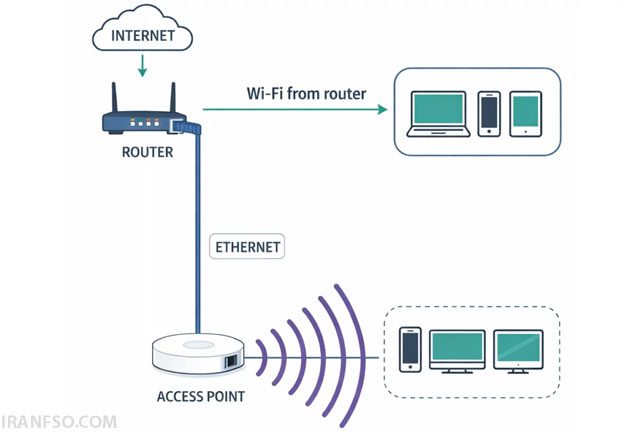 Access Point