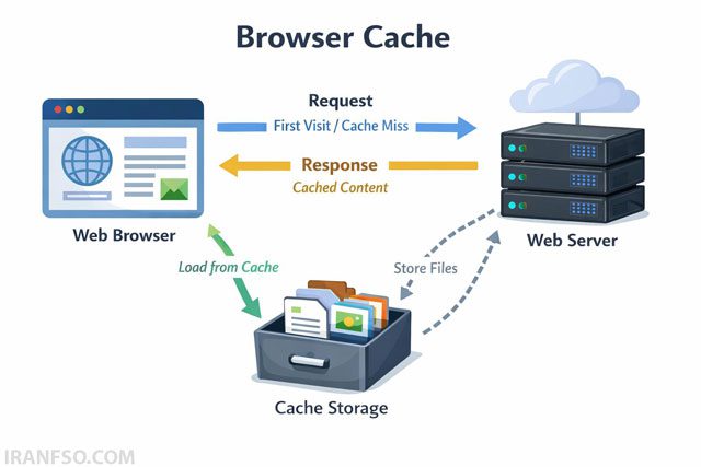 Browser-cache