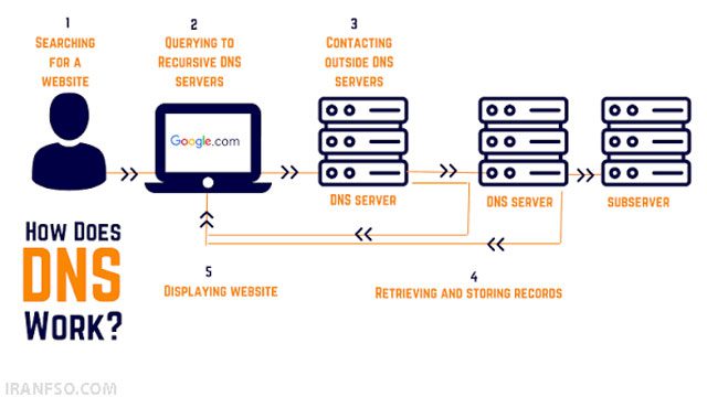 how dns works