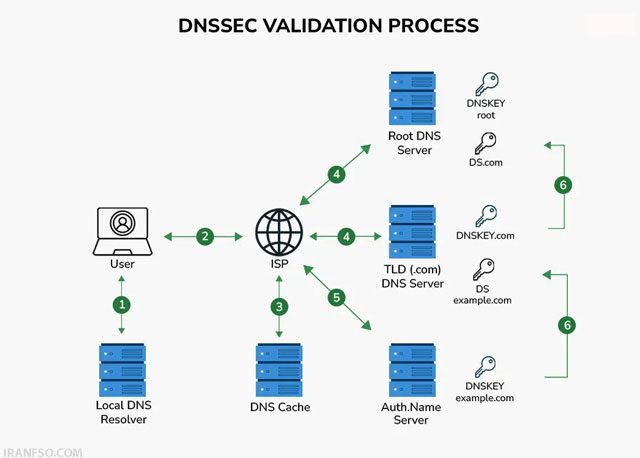 DNS-Security-Extensions