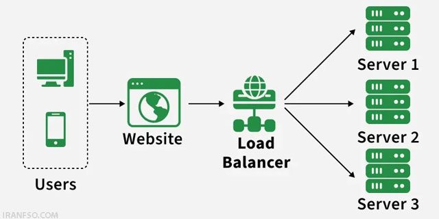 Load Balancing