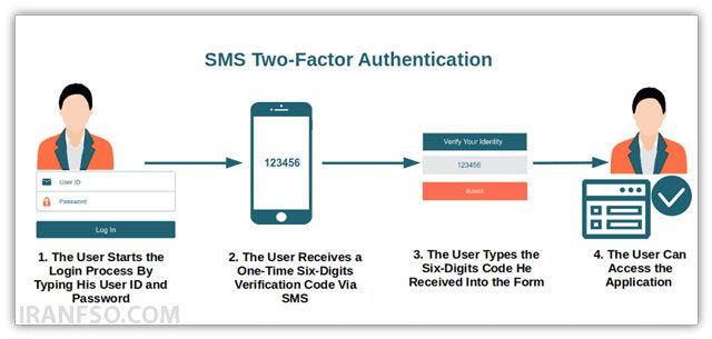 ایمیلSMS-Email