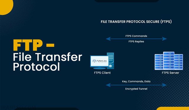 تاریخچهFile Transfer Protocol