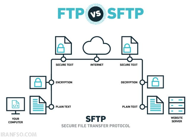 امنیت FTP با SSH File Transfer Protocol
