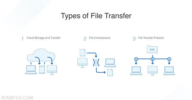 فایلTransfer large files by FTP
