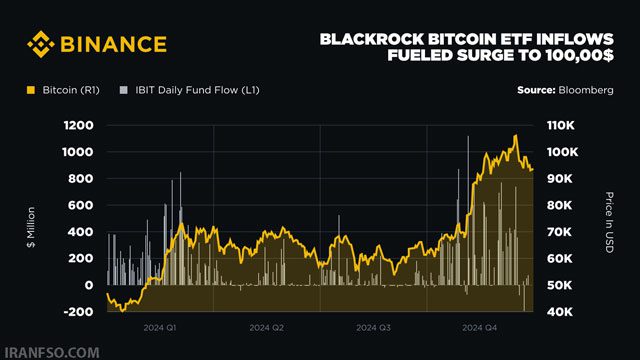 پتانسیل رشدBitcoin