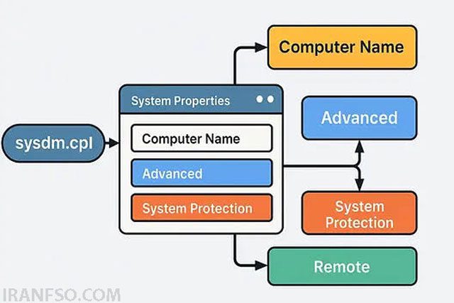 دسترسی به System Properties