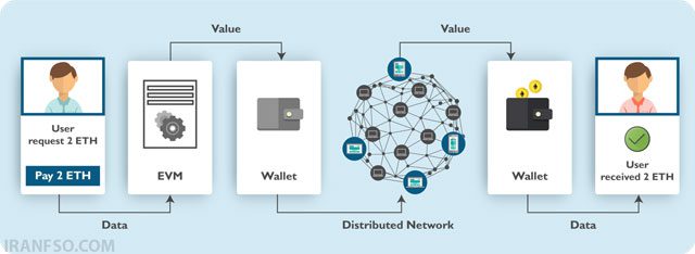 پلتفرمEthereum