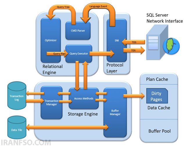 کار با داده‌هاSQL-Server