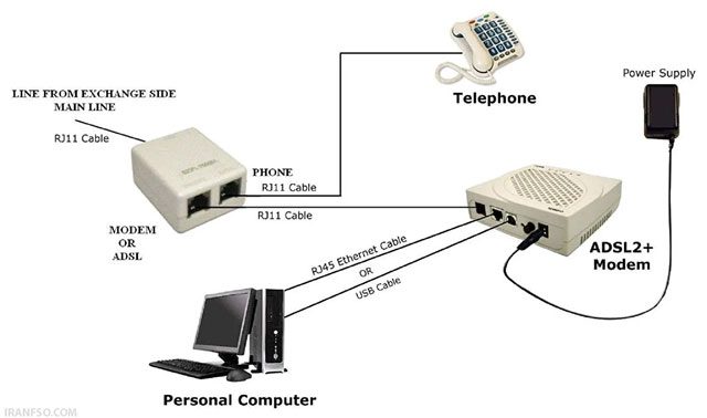 روش اتصالADSL