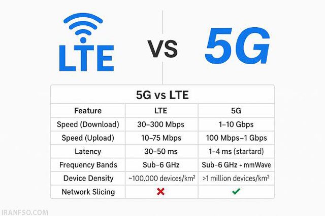 سرعت و کیفیتADSL and lte
