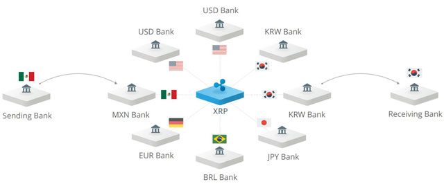 کاربردهای Ripple در دنیای واقعی