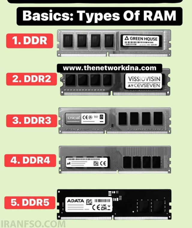 انواعDDR Double Data Rate