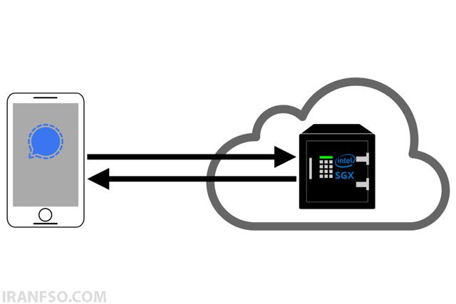 امنیت و رمزنگاری در سیگنالEnd-to-End Encryption