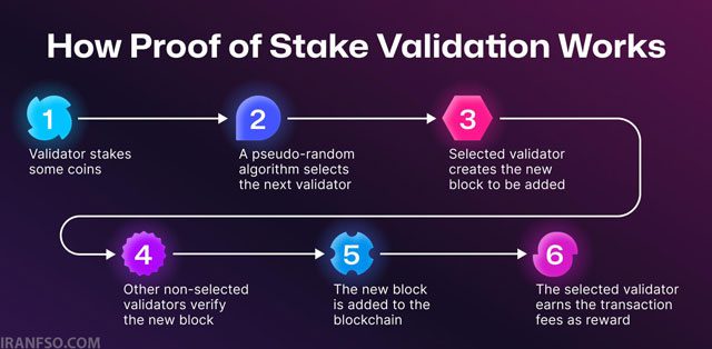 سهام (Proof of Stake)