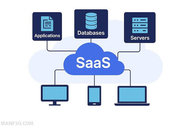 پردازش ابری بهعنوان نرمافزار (SaaS)