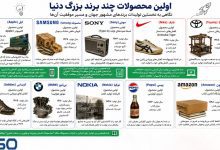 اولین محصول شرکت‌های معروف:داستان موفقیت از صفر تا صد