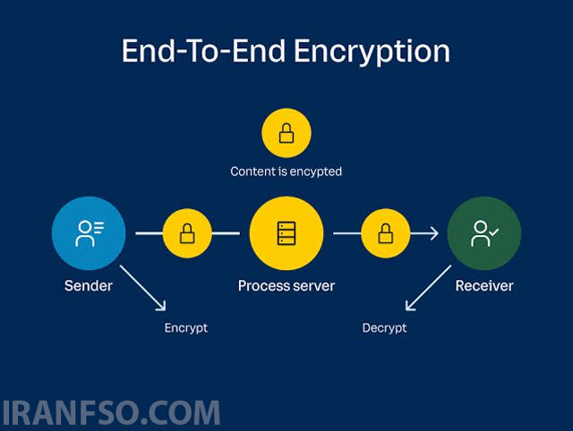 استفاده از رمزگذاری انتها به انتها (End-to-End Encryption)