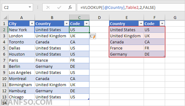 اگر دادههای خود را به یک Table تبدیل کنید، استفاده از VLOOKUP بسیار سادهتر میشود. با استفاده از نامهای جدول و ستون، دیگر نیازی به نگرانی درباره محدودهها ندارید.