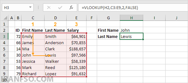 تابع VLOOKUP تنها قادر است مقادیری که در ستونهای سمت راست ستون جستجو قرار دارند را بازگرداند. یعنی امکان جستجوی معکوس یا برگشتی وجود ندارد.