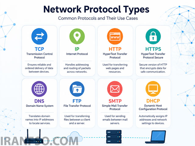 انواع پروتکلهای شبکه (Network Protocol Types)