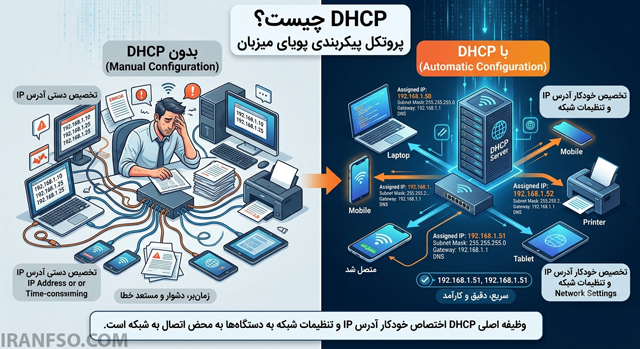 Dynamic Host Configuration Protocol