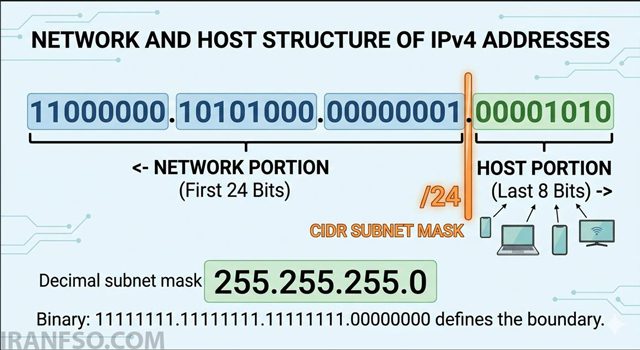 CIDR چیست؟