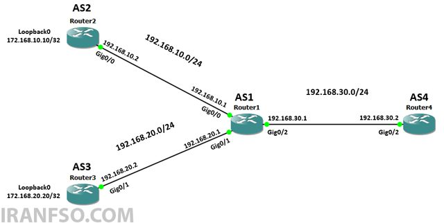 مزایای Route Aggregation