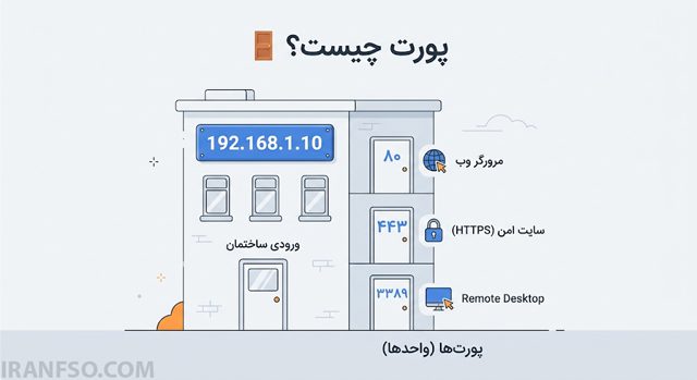 Port چیست؟