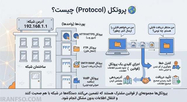 پروتکل (Protocol) چیست؟