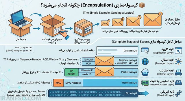 کپسوله‌سازی (Encapsulation) چگونه انجام می‌شود؟