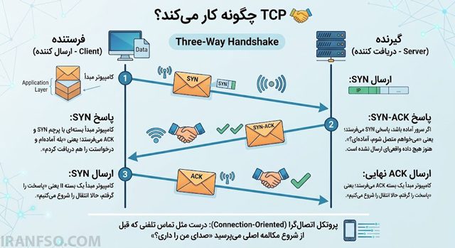 TCP چگونه کار می‌کند؟
