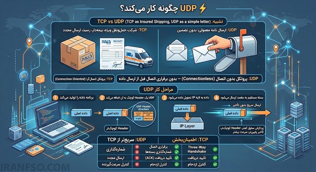 UDP چگونه کار می‌کند؟